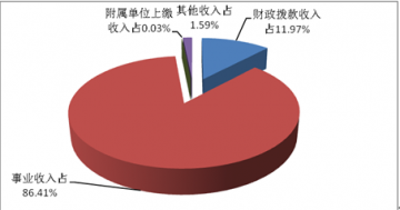 国家中医药管理局2014年度部门决算公开报告