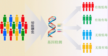 揪出致癌基因，精准诊疗可使晚期癌症患者延寿十年