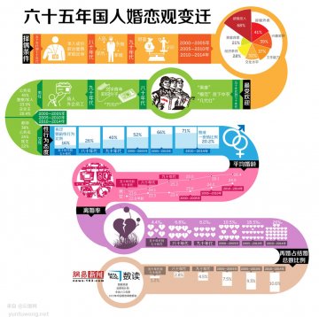 信息图：六十五年国人婚恋观变迁史
