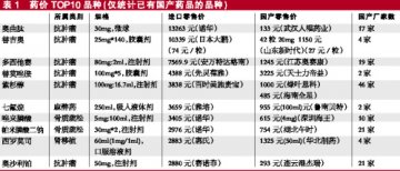 药价改革下的高价药竞争