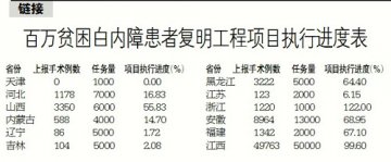 白内障复明工程已完成手术9.5万例次