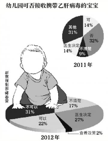 调查显示：32%幼儿园拒收“乙肝宝宝”