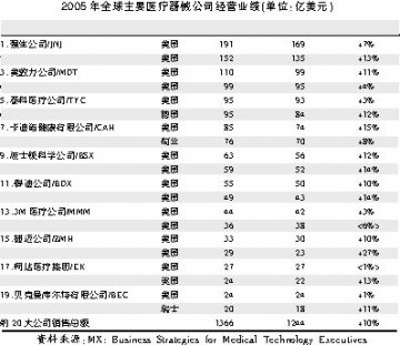 20大公司占据全球70%的医械市场