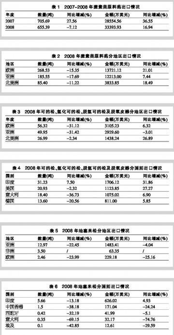 激素类药增幅趋缓延续