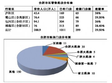 合肥药店：搭上“开往春天的地铁”