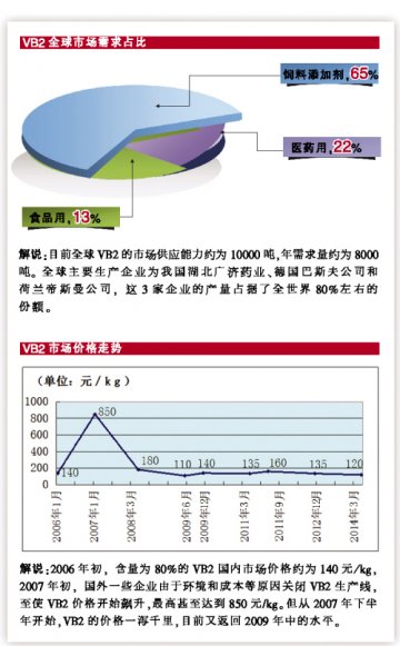 维生素B2：出口量升价跌