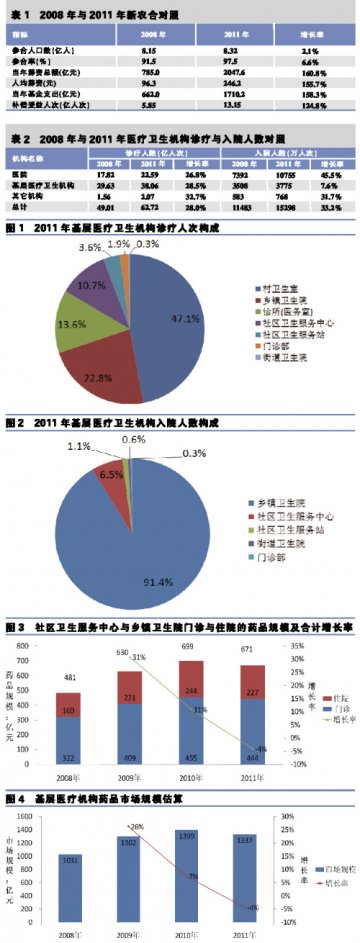 基层医疗增速爬坡