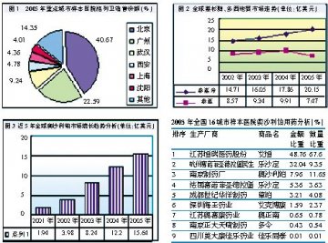 抗肿瘤药全球市场异曲同工