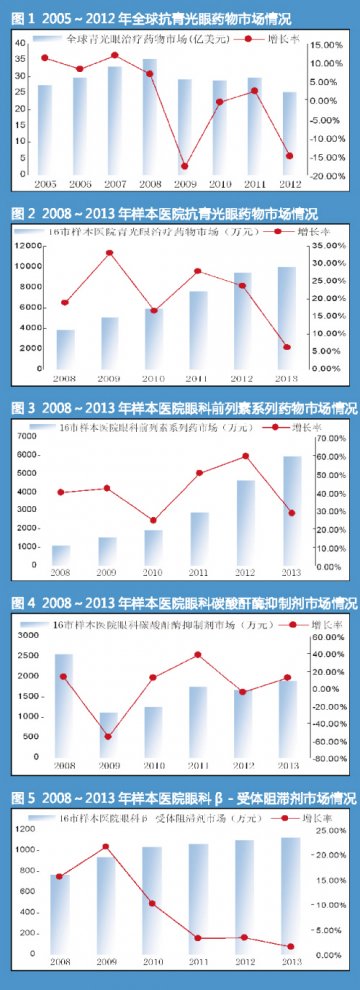 抗青光眼市场静待花开
