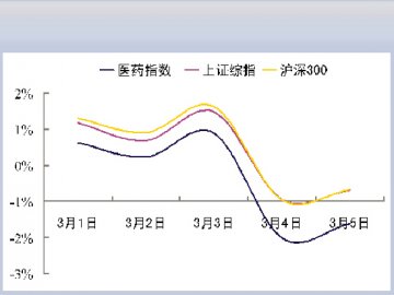 国内：估值压力有所显现