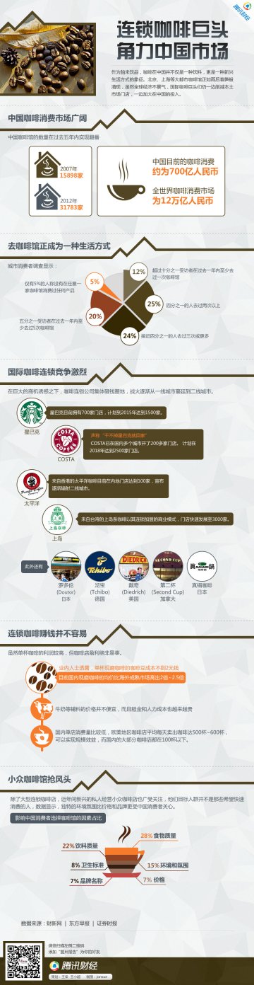 信息图：咖啡巨头角力中国市场