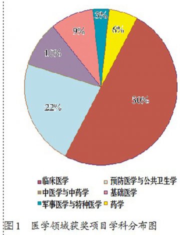 “数说”国家科技奖——医学和生命科学领域国家科技奖历年获奖项目分析