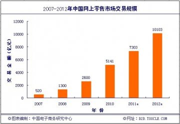 2010中国网络零售发展现状及规模