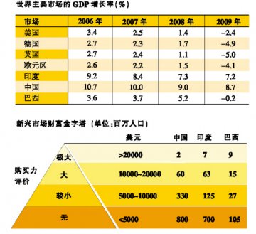 21世纪：全球医药市场东方最亮