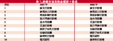 中成药游刃肿瘤用药市场
