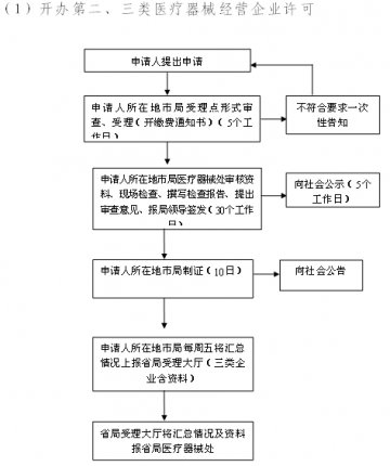 第二、三类医疗器械经营企业许可证核发