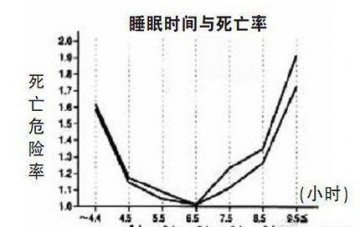 解析：睡眠时间与死亡率对照表