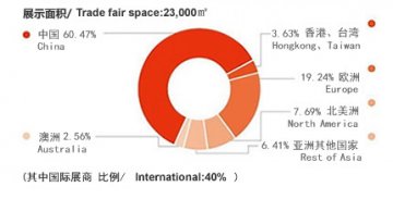 2010慕尼黑上海分析生化展展后报告新鲜出炉