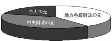 新农合方兴未艾