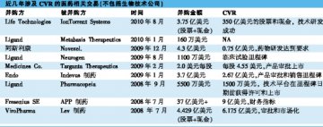 CVR为并购撑起保护伞
