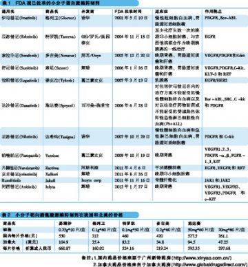 高价肿瘤药国产路漫漫