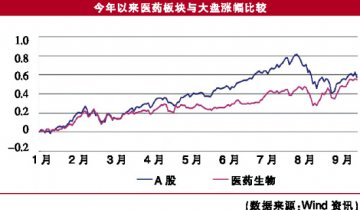 券商四季度再捧医药