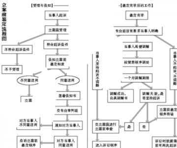 医患纠纷立案前可先申请鉴定 之后决定是否诉讼