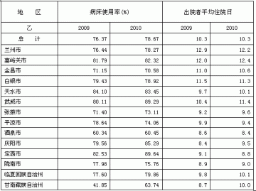 2010年甘肃省医疗机构治理过渡医疗及服务质量效率统计分析
