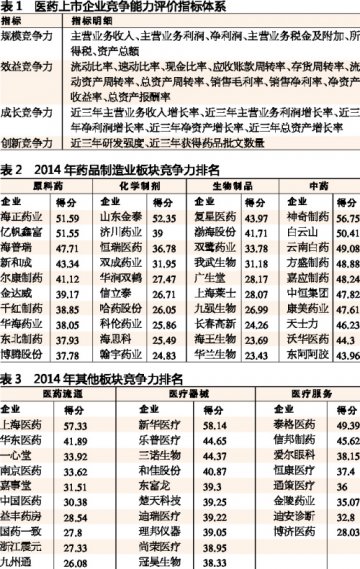 上市公司竞争力透视