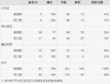 西非埃博拉病毒病—最新简报（7月24日）