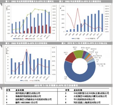 6-APA疯狂投资倒逼产业整合