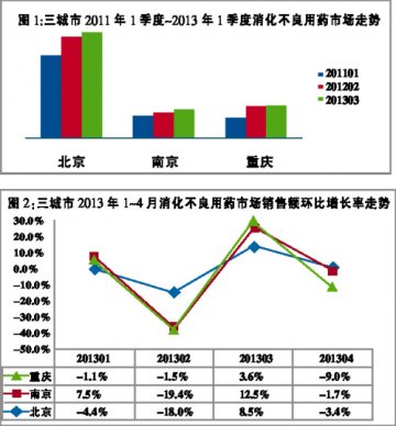 胃动力用药市场：介入壁垒高