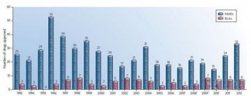 2012年FDA新药审批分析