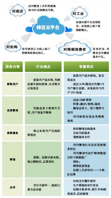 神豆携手腾讯共建智慧药店