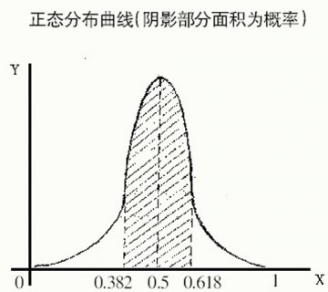 黄金区域法“照亮”用药剂量盲区