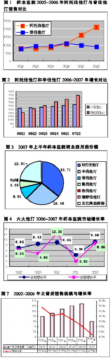 降血脂药物整装前行