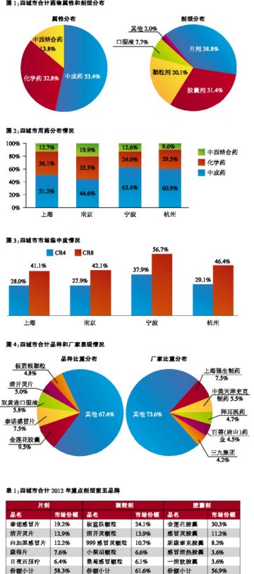 感冒药：拿什么冲出重围——2012年成人感冒用药四城市零售终端市场分析