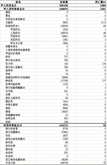 2012年7月全国法定传染病疫情