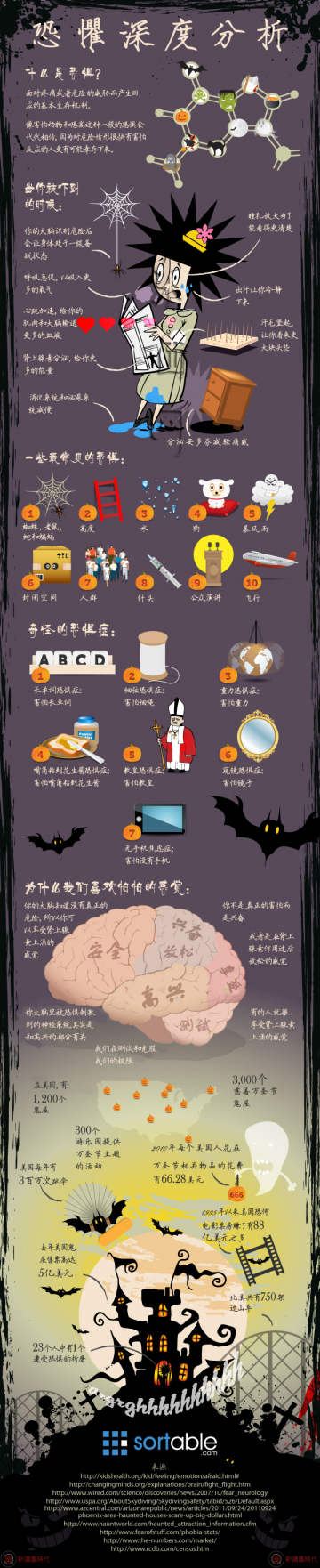 信息图：什么是恐惧？
