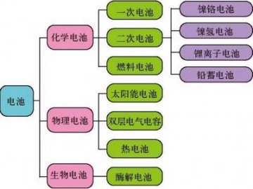 锂离子二次电池研究开发的解决方案