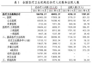 卫生部发布2011年4月份全国医疗卫生服务情况