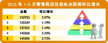 执业药师抢人大战日趋白热化