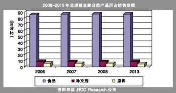 益生菌2008市场规模将达159亿美元