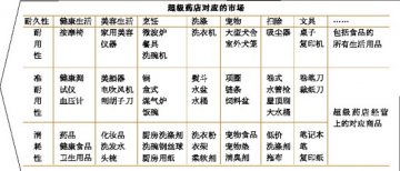 超级药店的对象市场