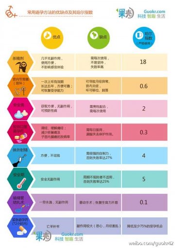信息图：怎样避孕最有效