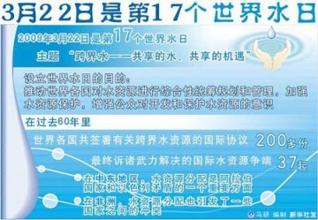 水日：人类对水需求速度增长