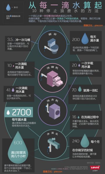 信息图：从每一滴水算起——10种停止浪费水的方法
