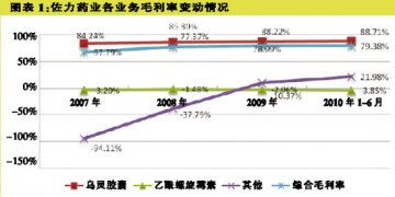 佐力药业“单飞”创业板