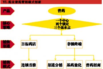 新医改下普药营销创新辩