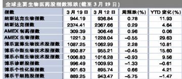 国际：大型生物技术公司稳步上行